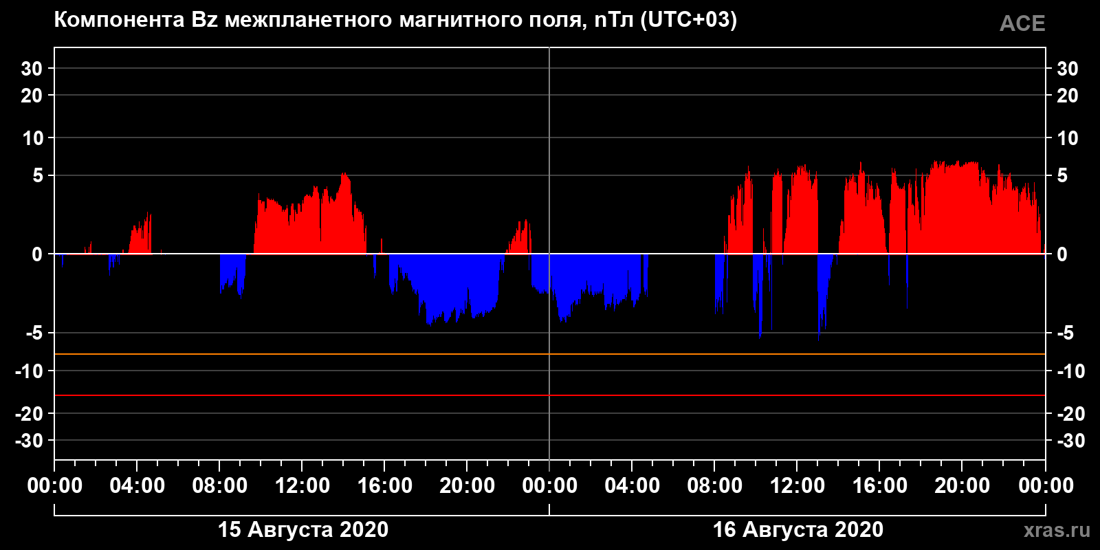 Компонента Bz межпланетного магнитного поля