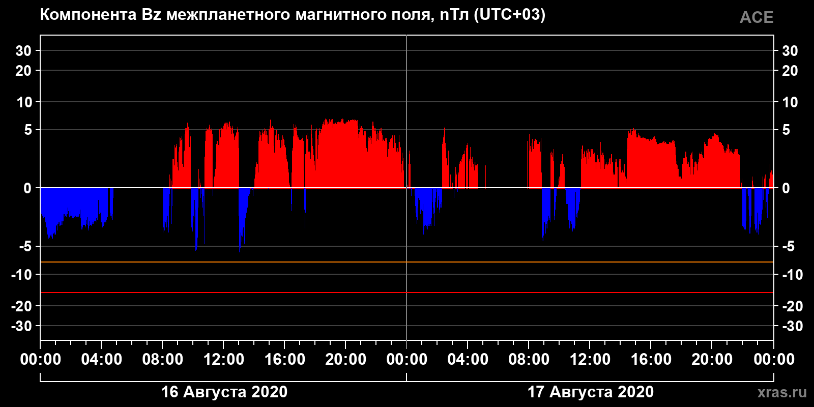 Компонента Bz межпланетного магнитного поля
