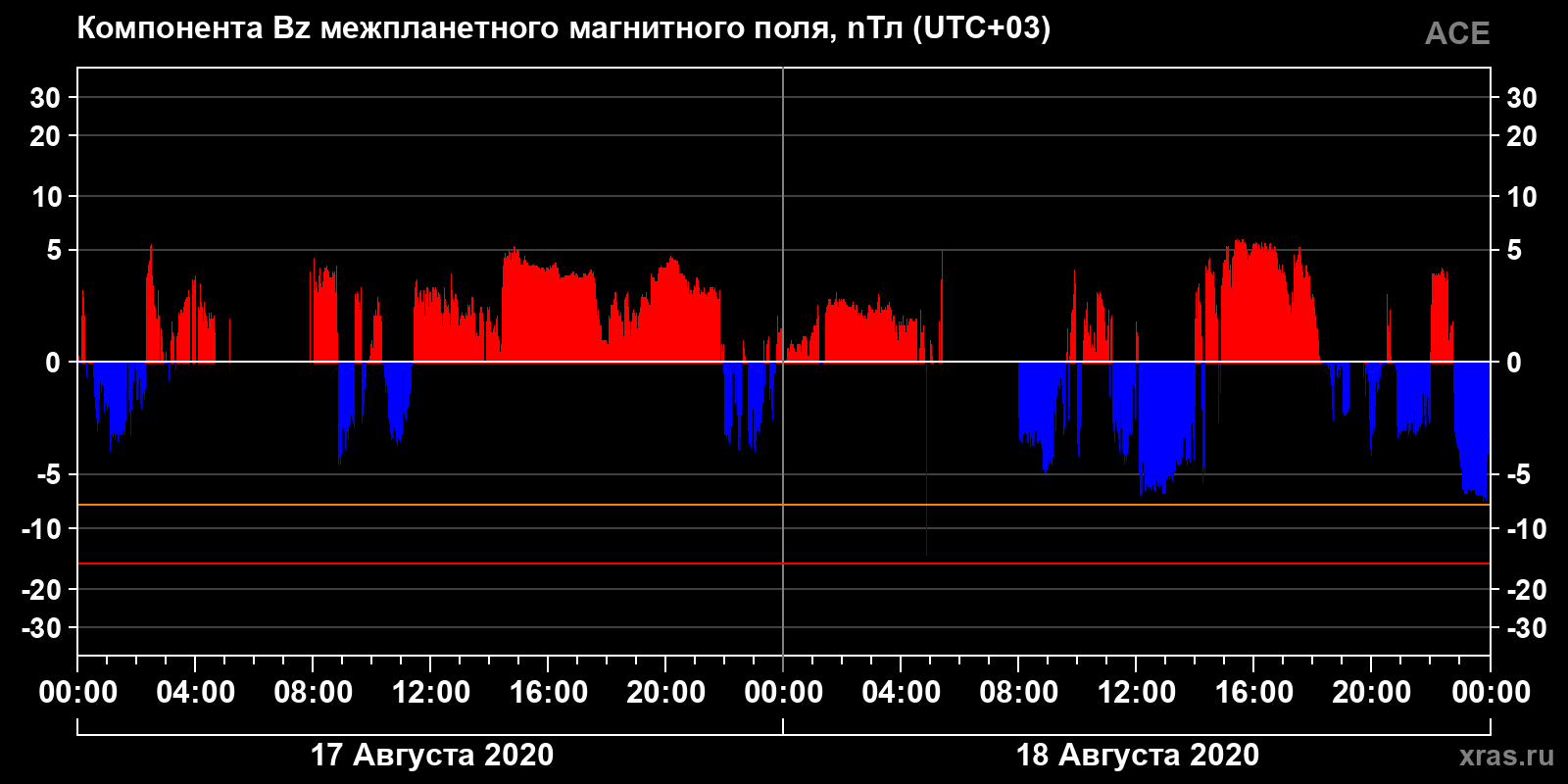 Компонента Bz межпланетного магнитного поля