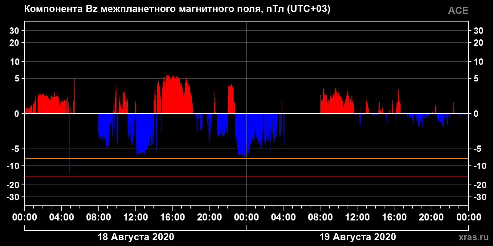 Компонента Bz межпланетного магнитного поля