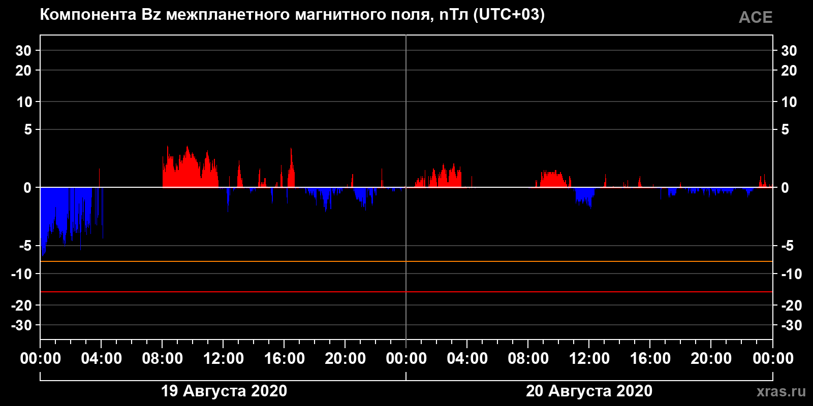 Компонента Bz межпланетного магнитного поля