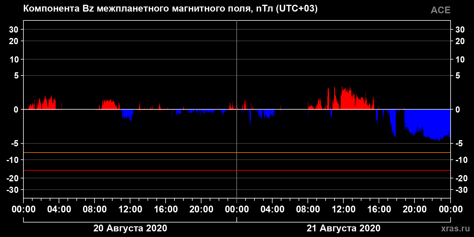 Компонента Bz межпланетного магнитного поля