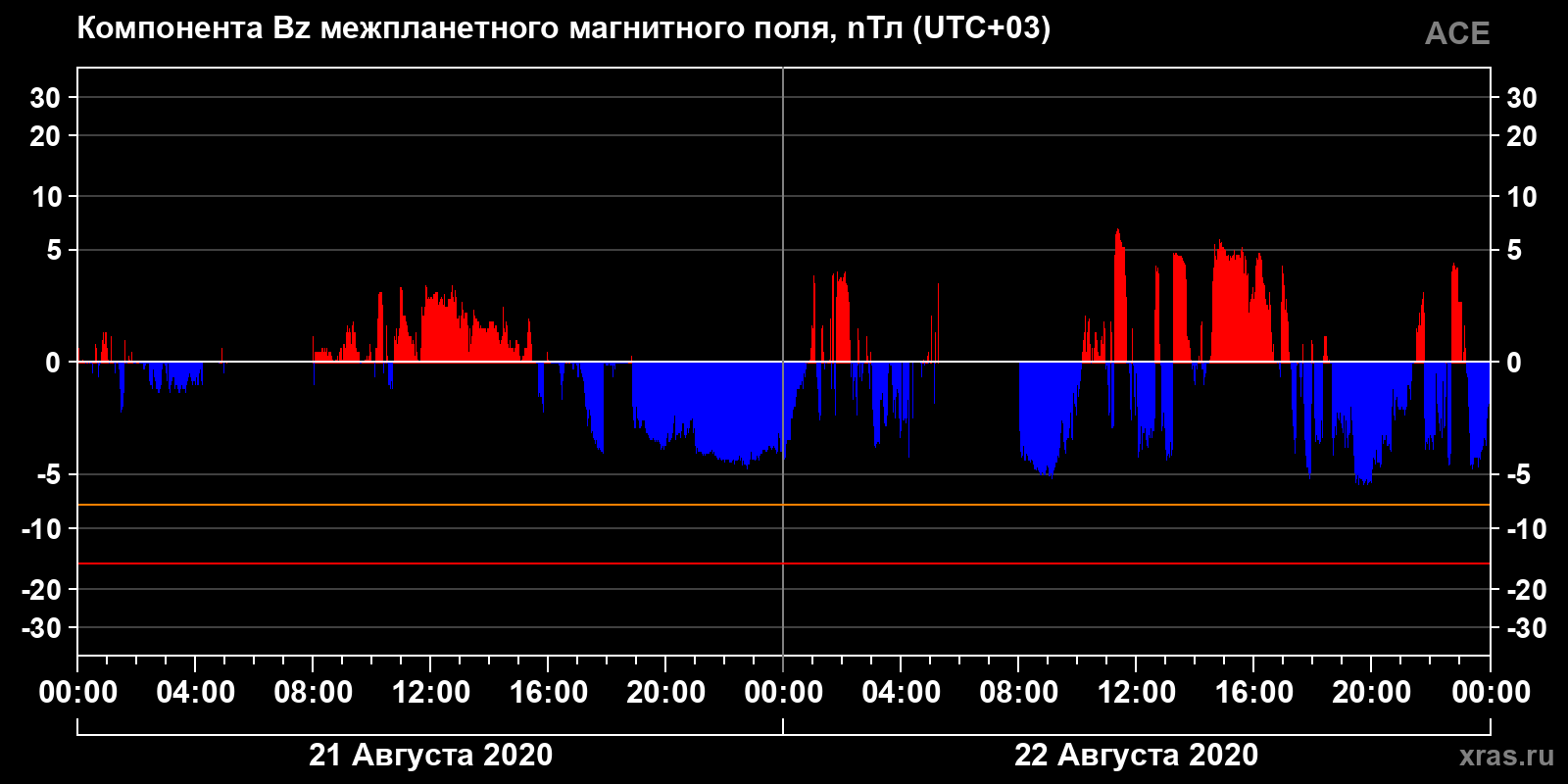 Компонента Bz межпланетного магнитного поля