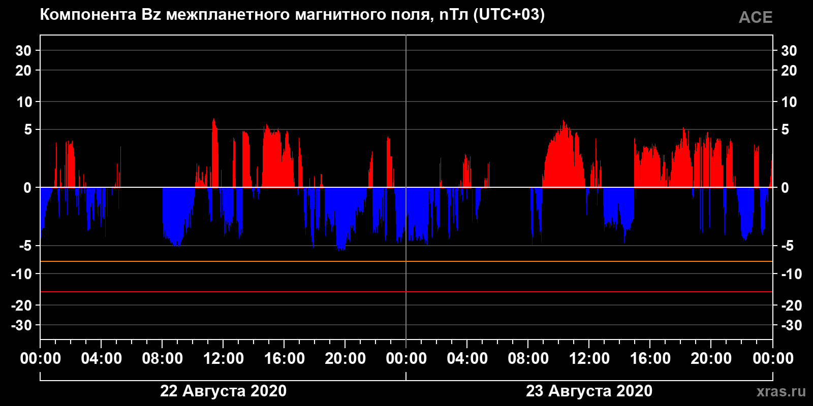 Компонента Bz межпланетного магнитного поля