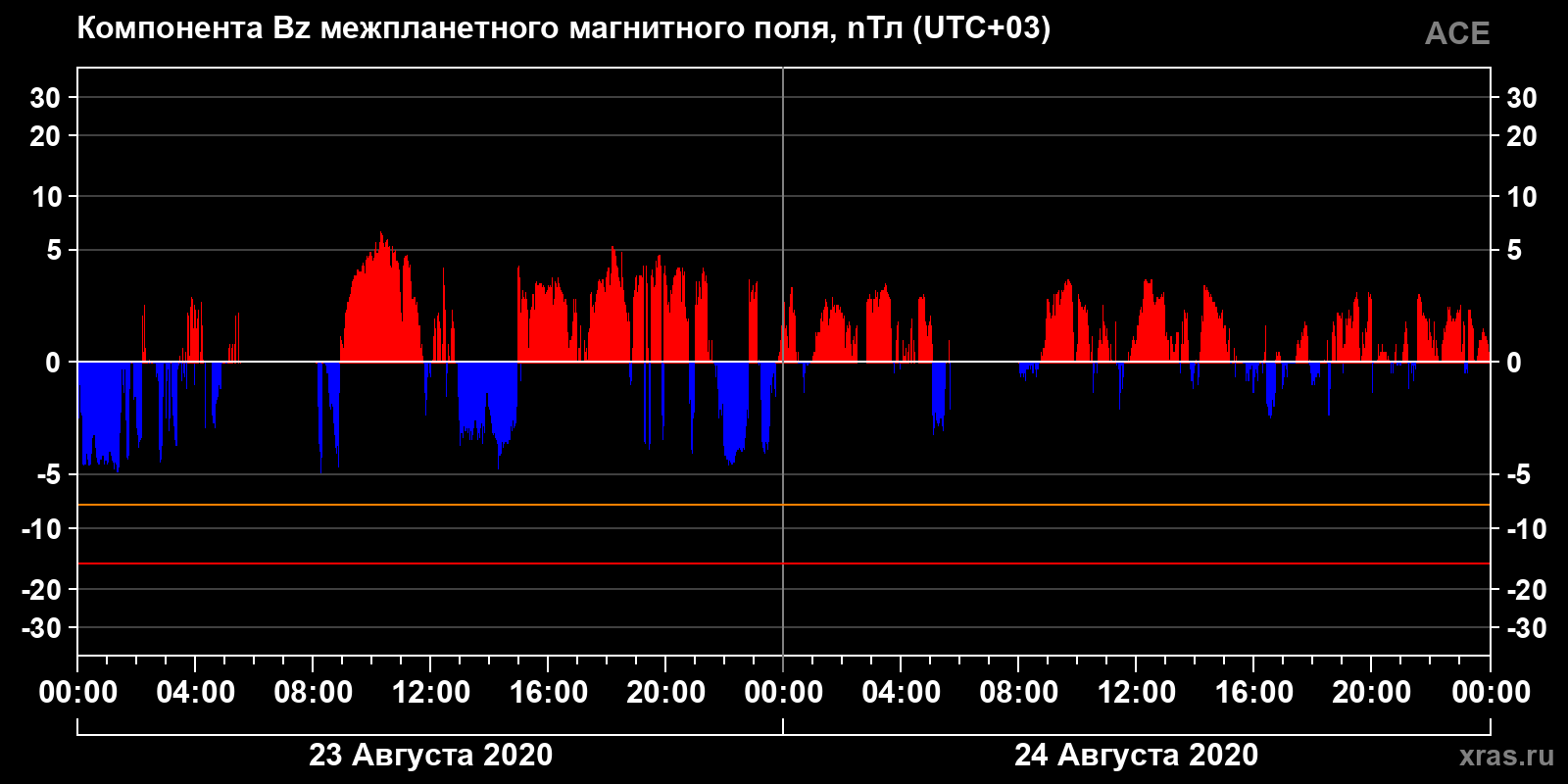 Компонента Bz межпланетного магнитного поля