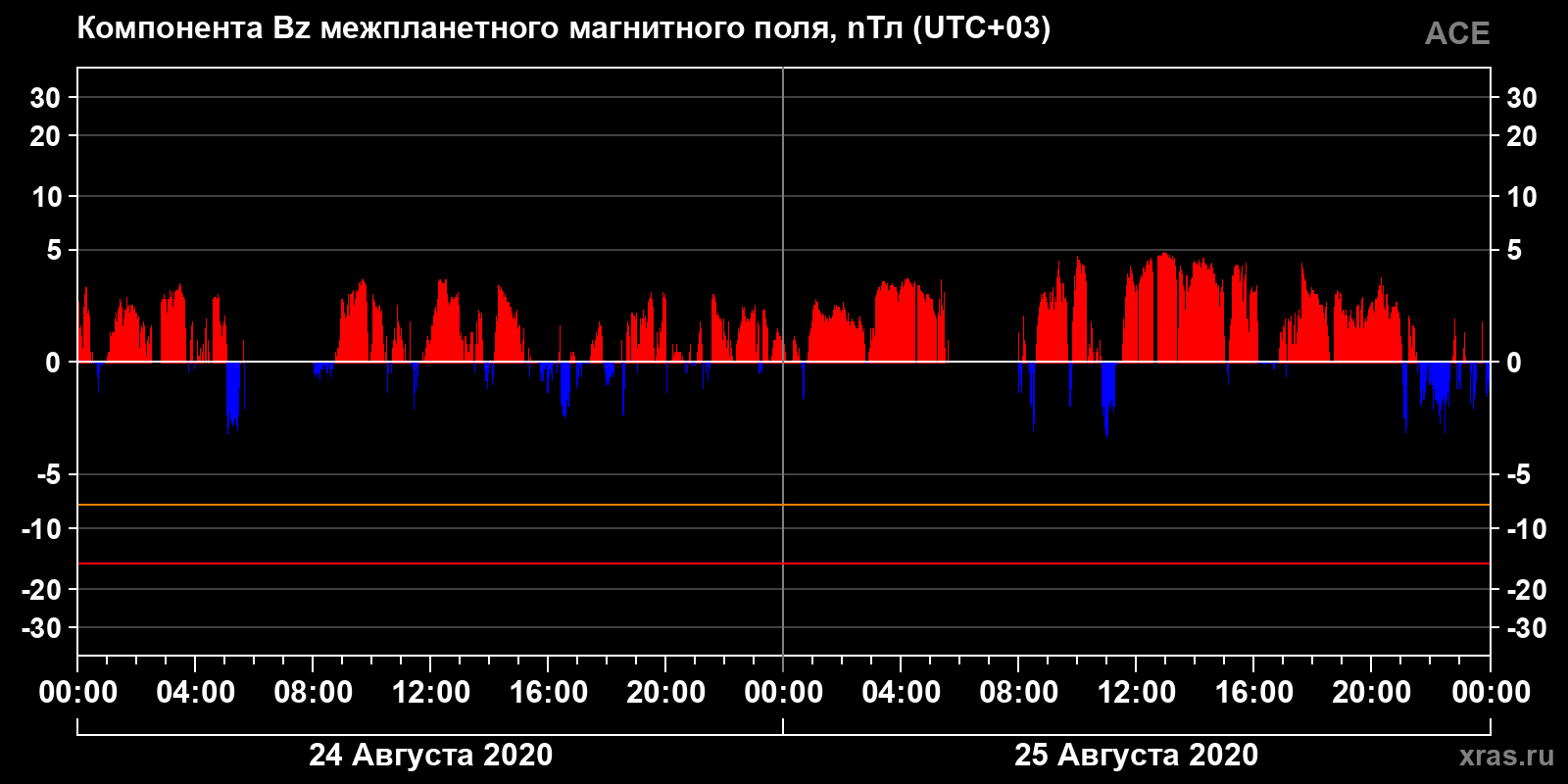 Компонента Bz межпланетного магнитного поля