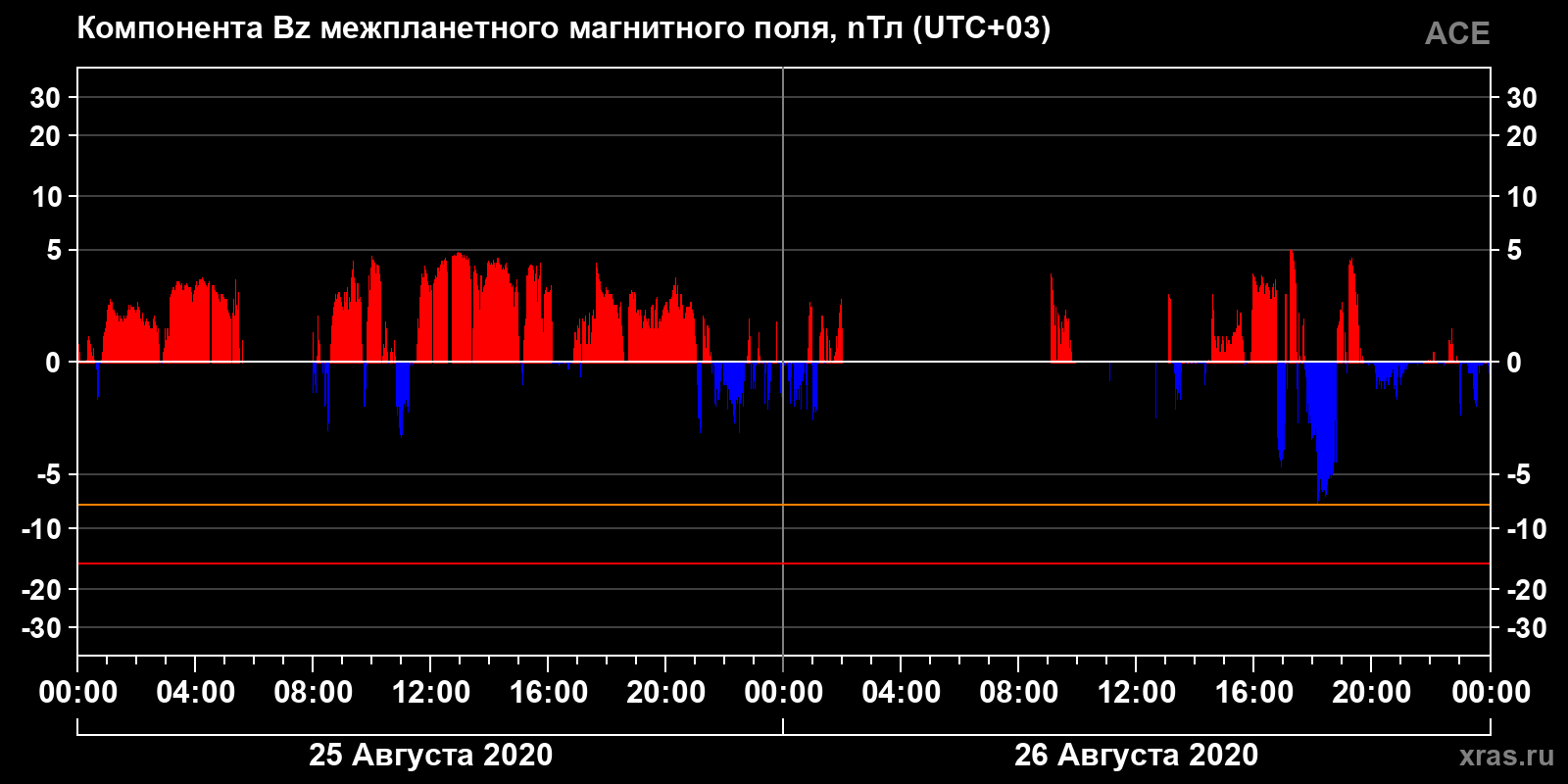 Компонента Bz межпланетного магнитного поля