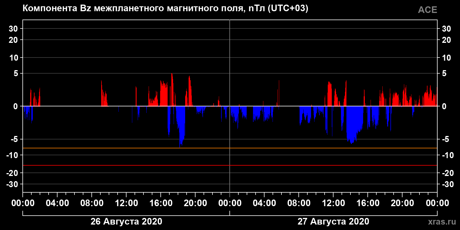 Компонента Bz межпланетного магнитного поля