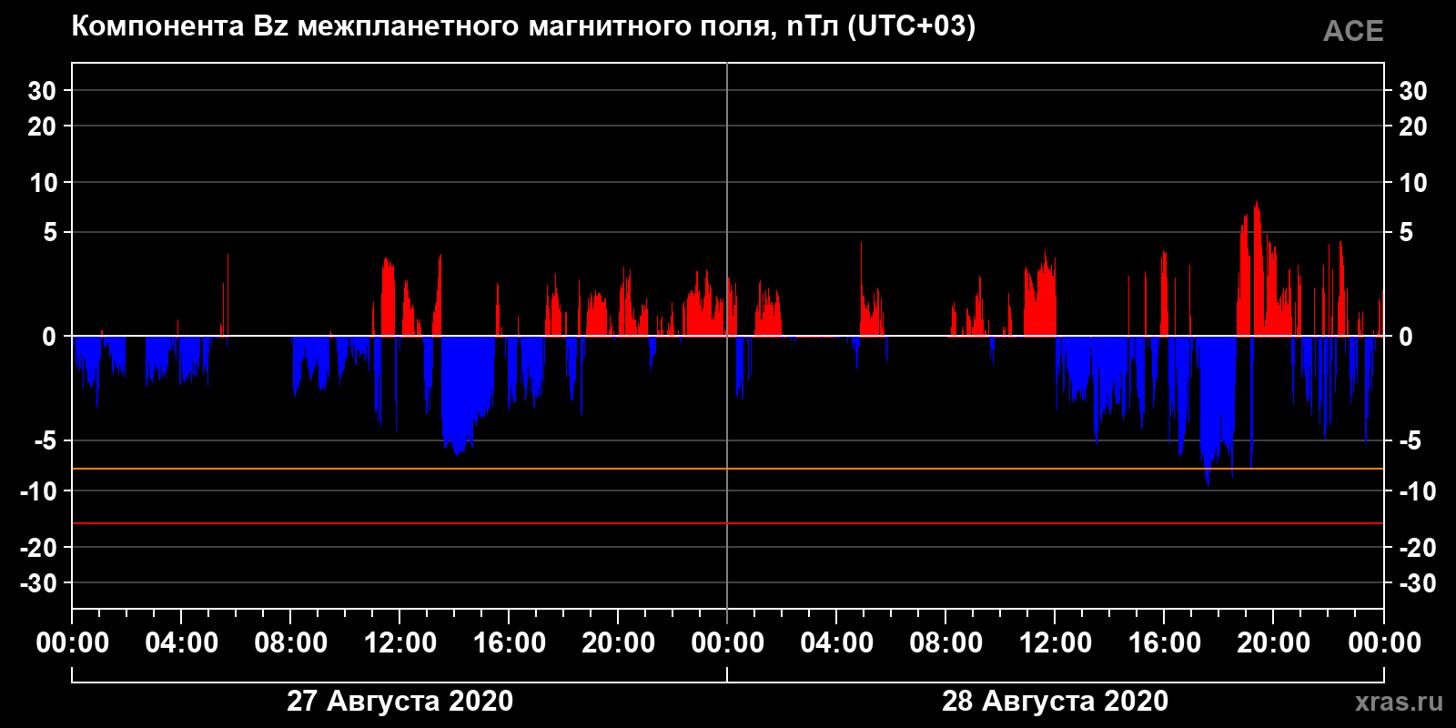 Компонента Bz межпланетного магнитного поля