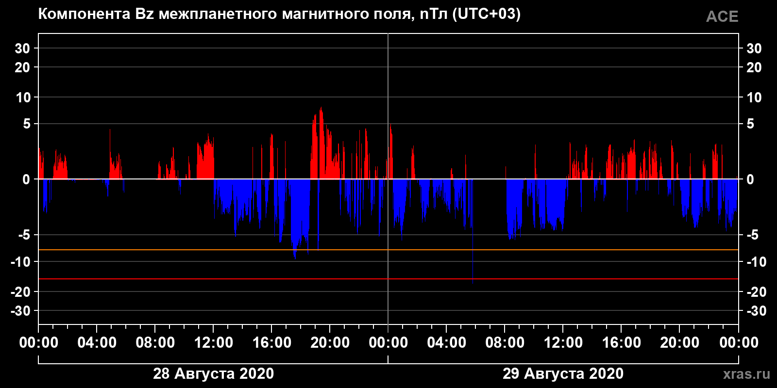 Компонента Bz межпланетного магнитного поля
