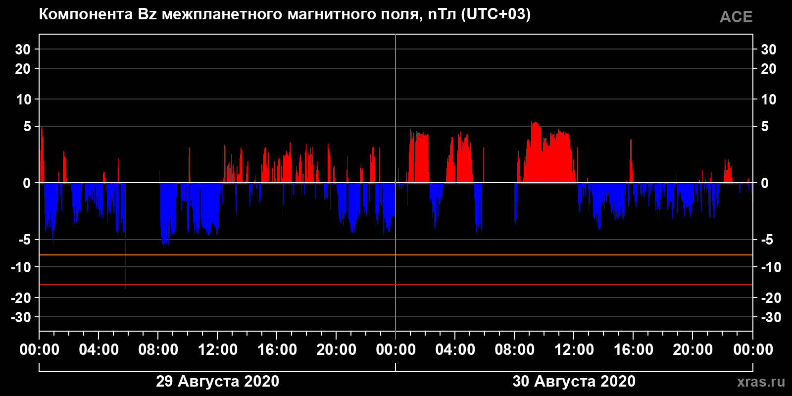 Компонента Bz межпланетного магнитного поля