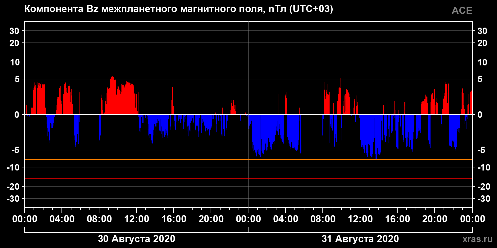 Компонента Bz межпланетного магнитного поля