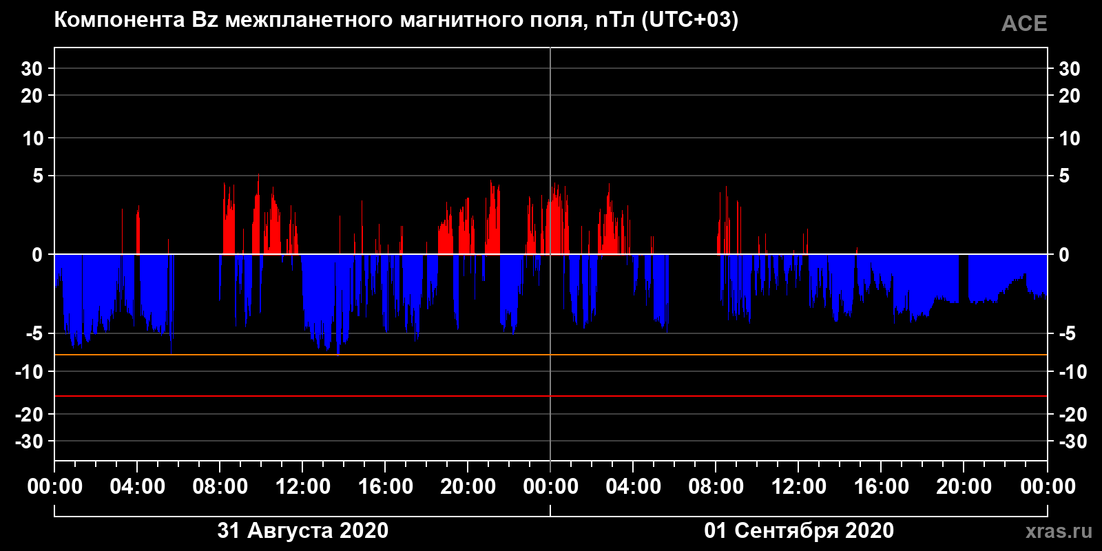Компонента Bz межпланетного магнитного поля
