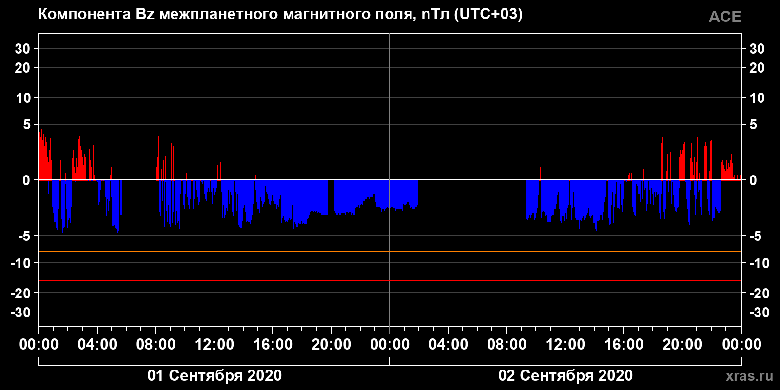Компонента Bz межпланетного магнитного поля