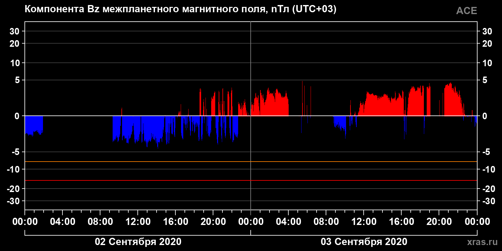Компонента Bz межпланетного магнитного поля