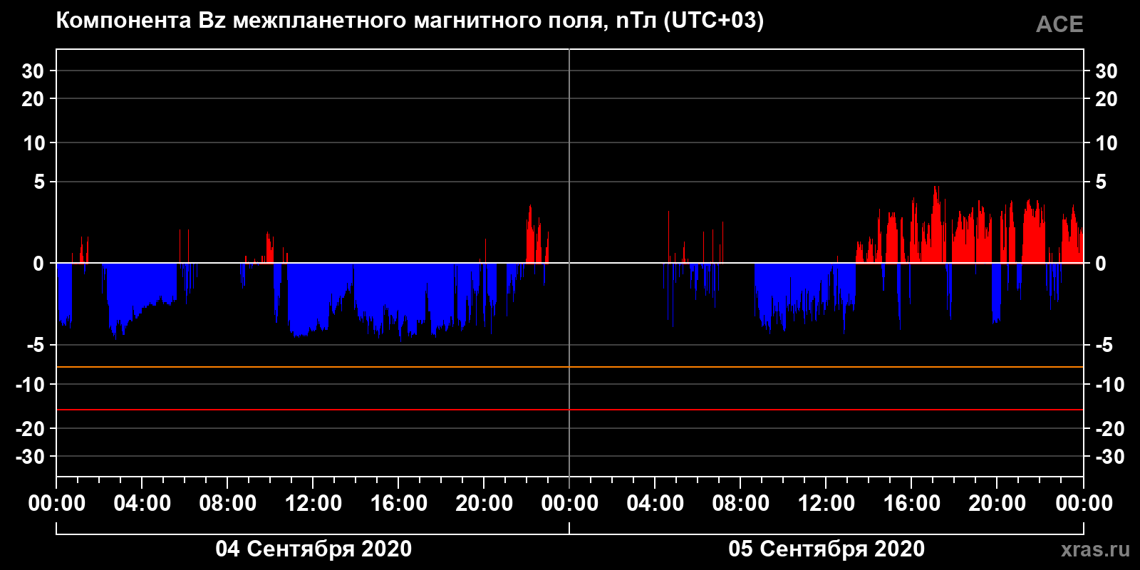 Компонента Bz межпланетного магнитного поля