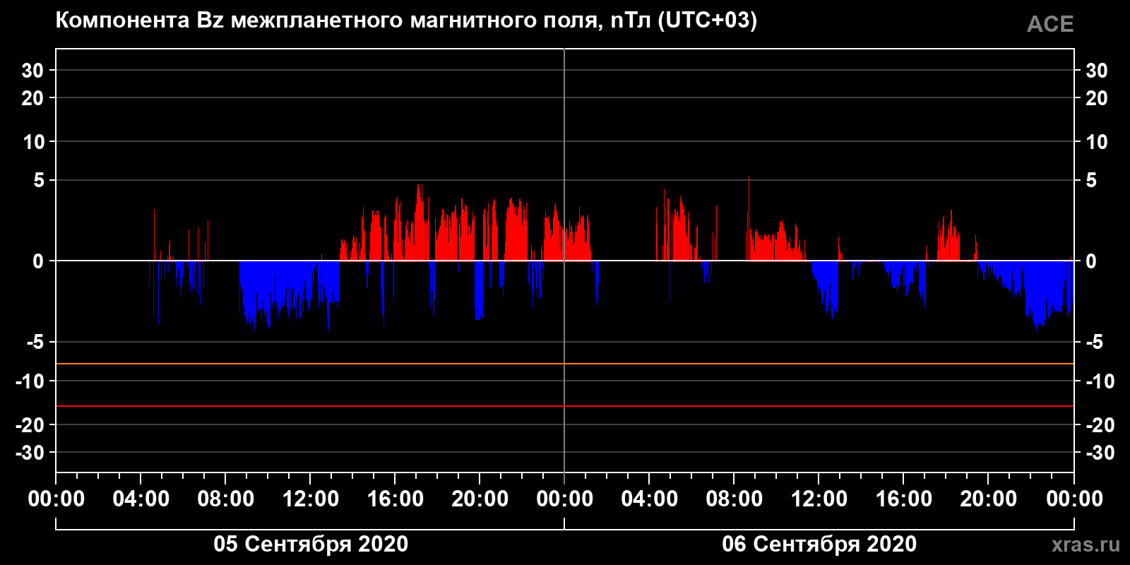 Компонента Bz межпланетного магнитного поля