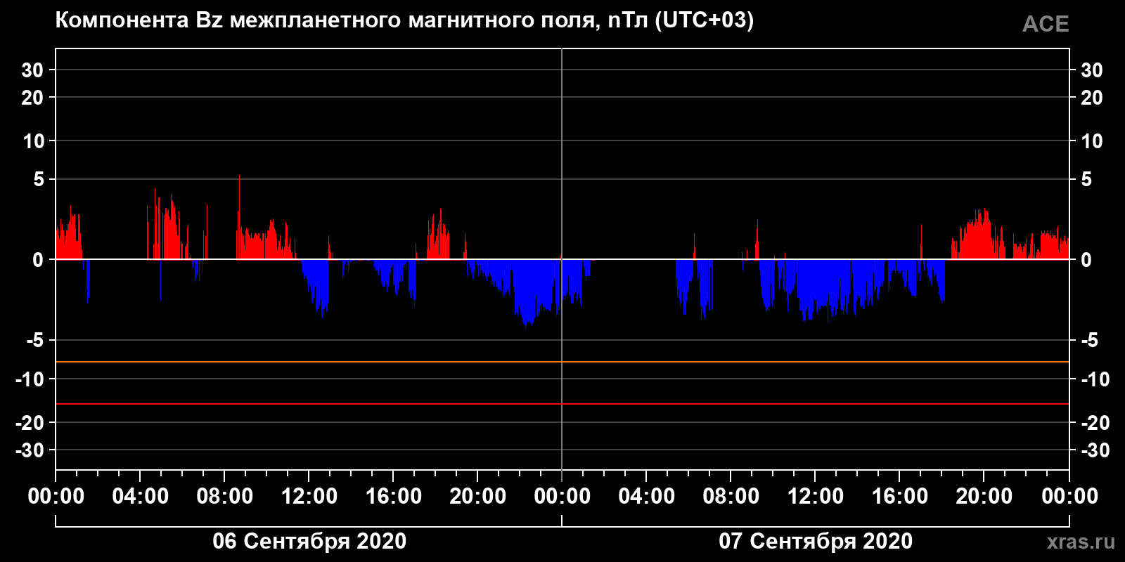 Компонента Bz межпланетного магнитного поля