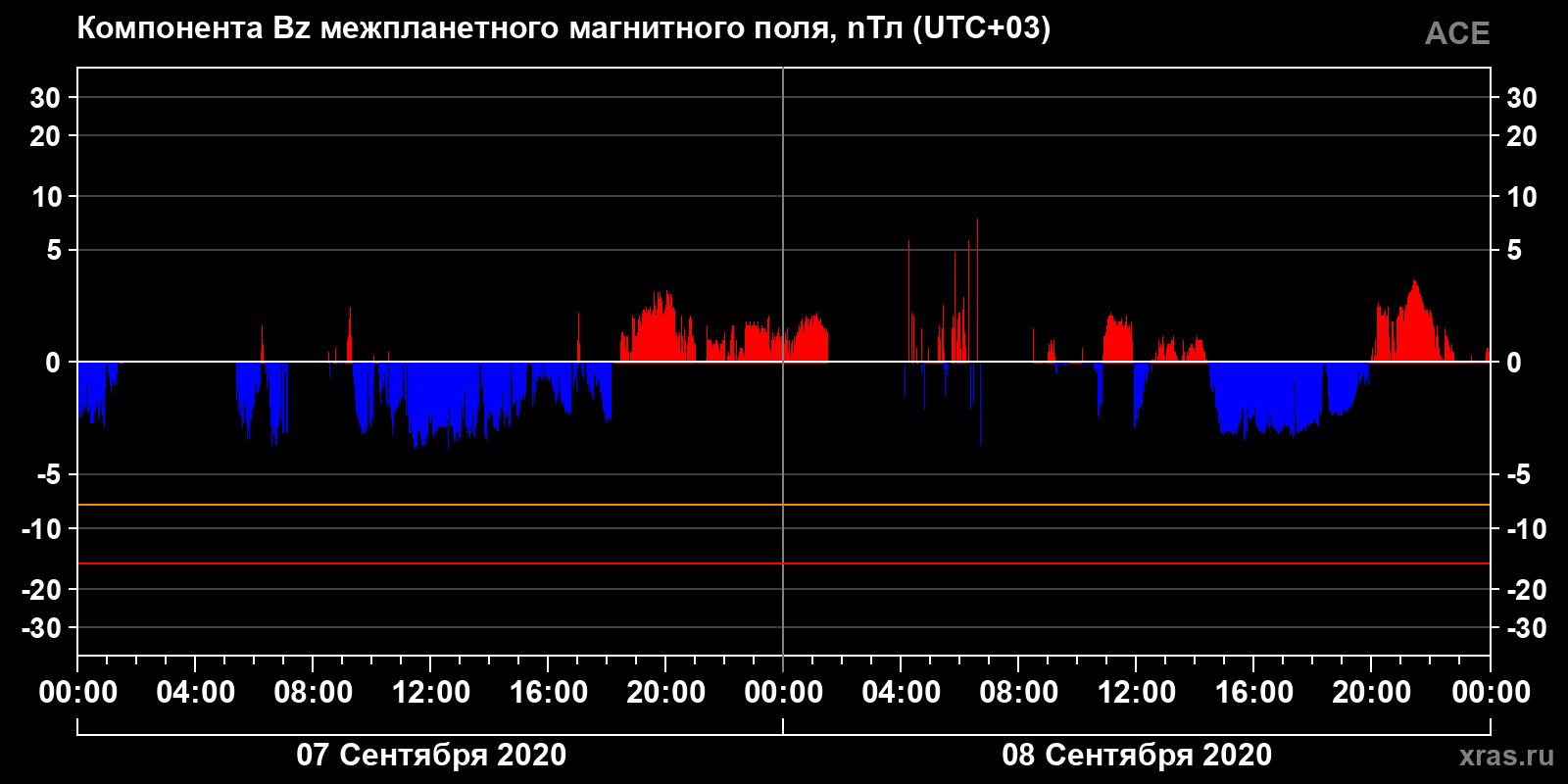 Компонента Bz межпланетного магнитного поля