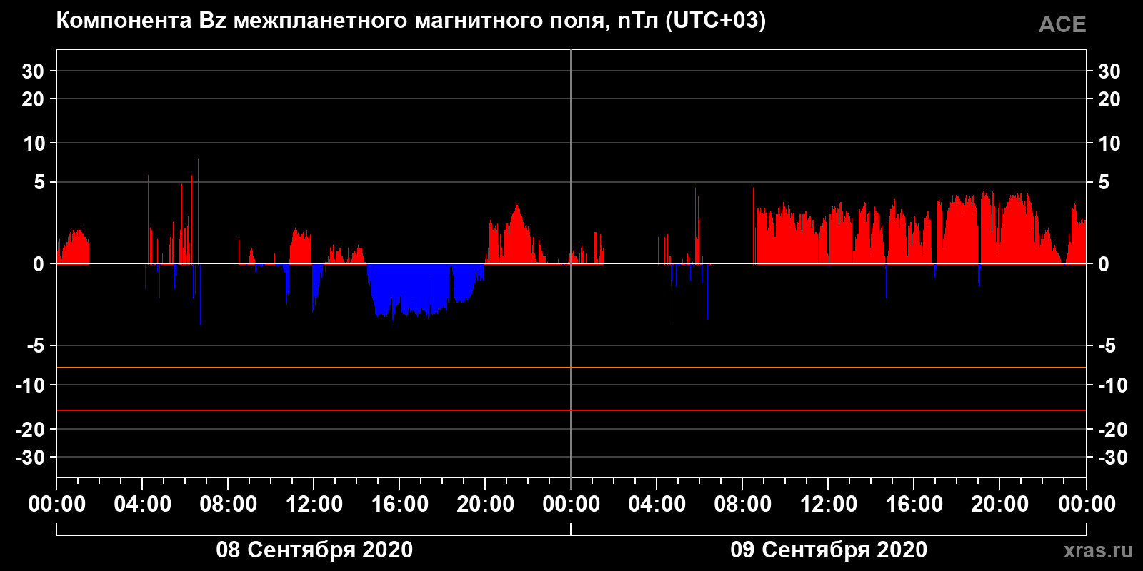 Компонента Bz межпланетного магнитного поля