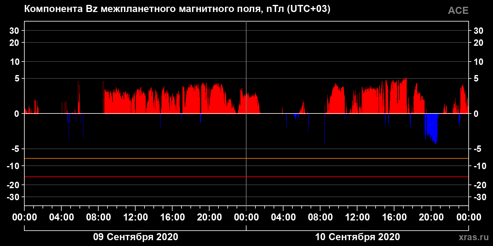 Компонента Bz межпланетного магнитного поля