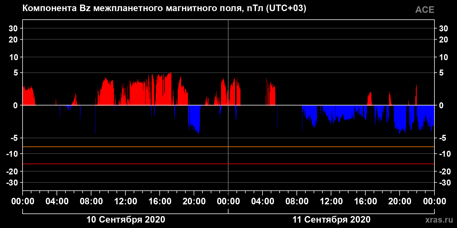 Компонента Bz межпланетного магнитного поля