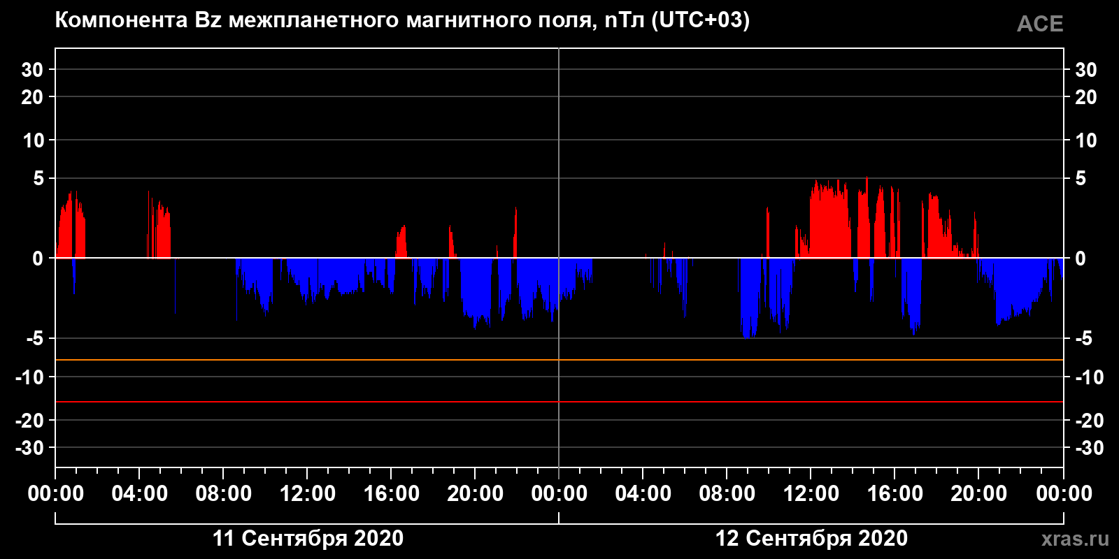 Компонента Bz межпланетного магнитного поля