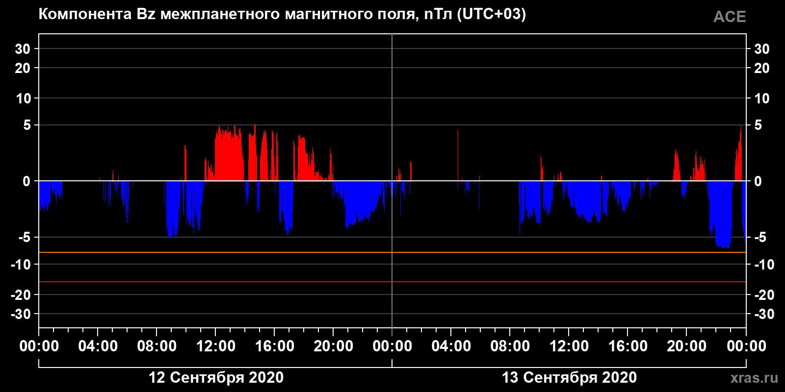 Компонента Bz межпланетного магнитного поля