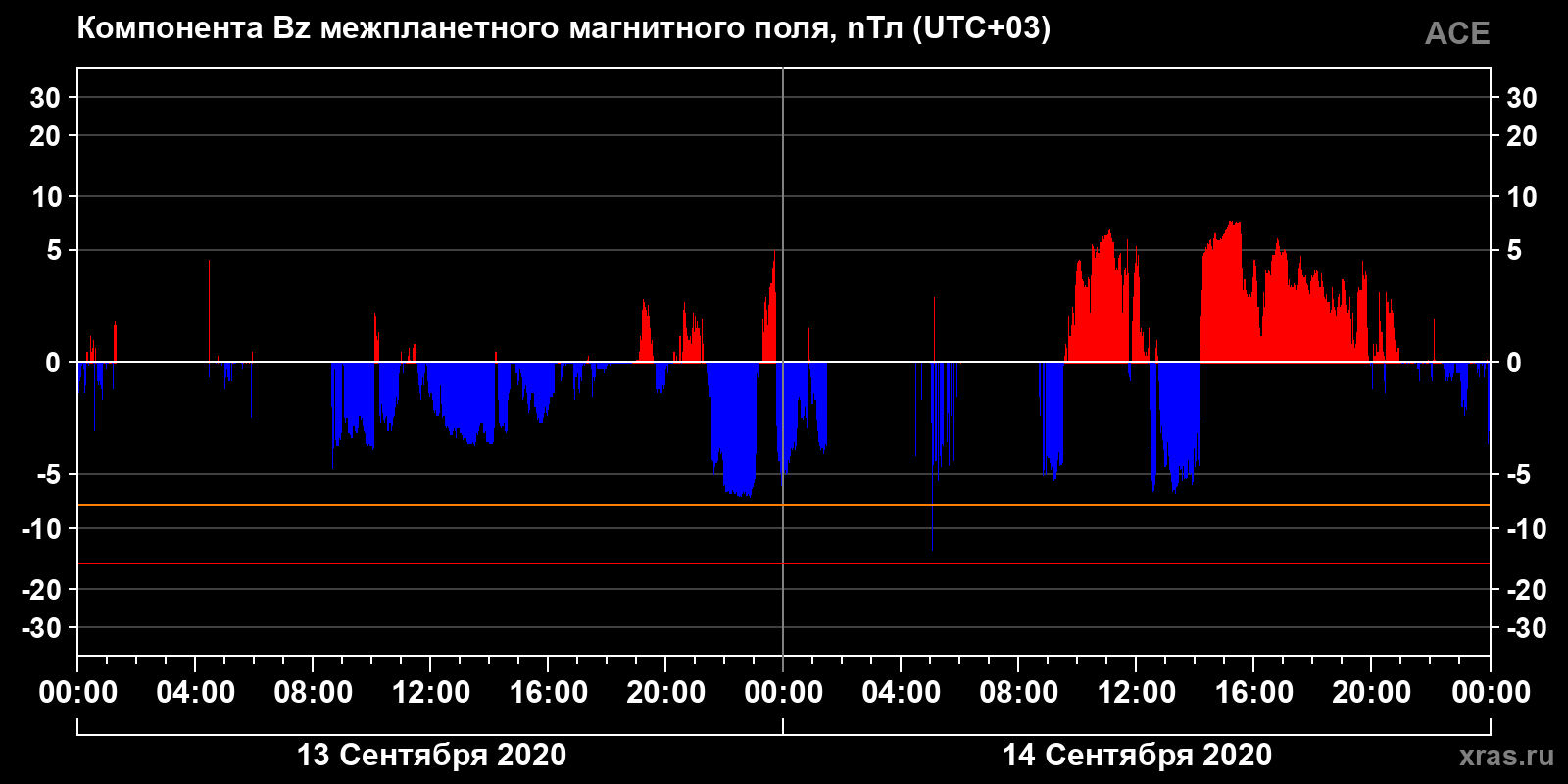 Компонента Bz межпланетного магнитного поля