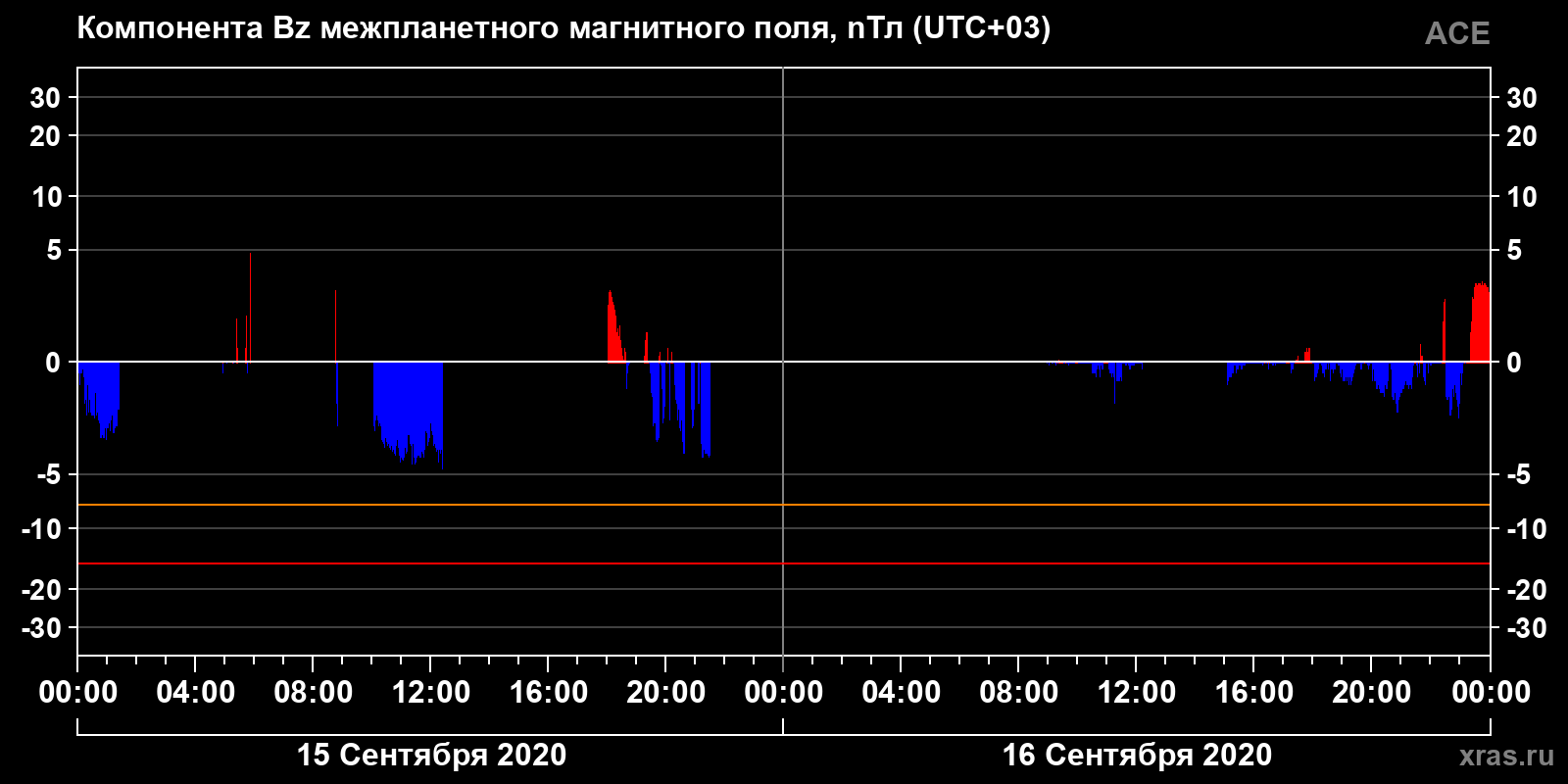 Компонента Bz межпланетного магнитного поля