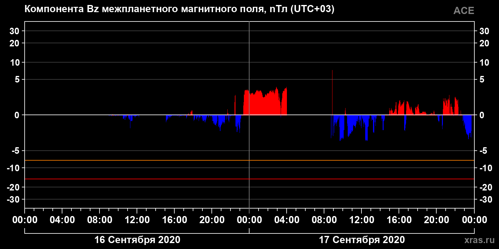 Компонента Bz межпланетного магнитного поля