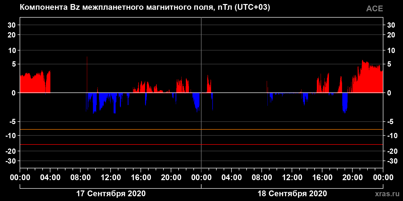 Компонента Bz межпланетного магнитного поля