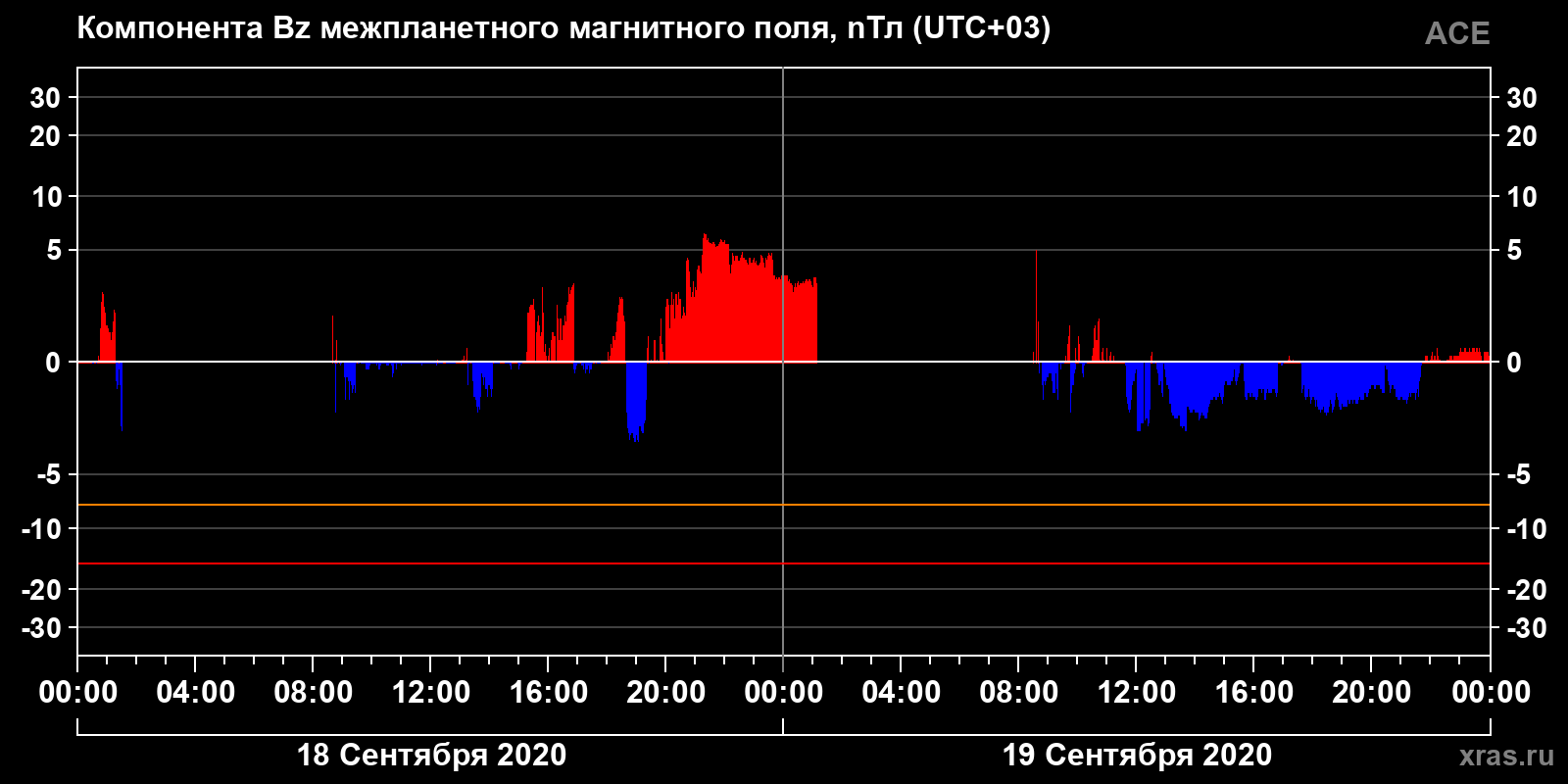 Компонента Bz межпланетного магнитного поля