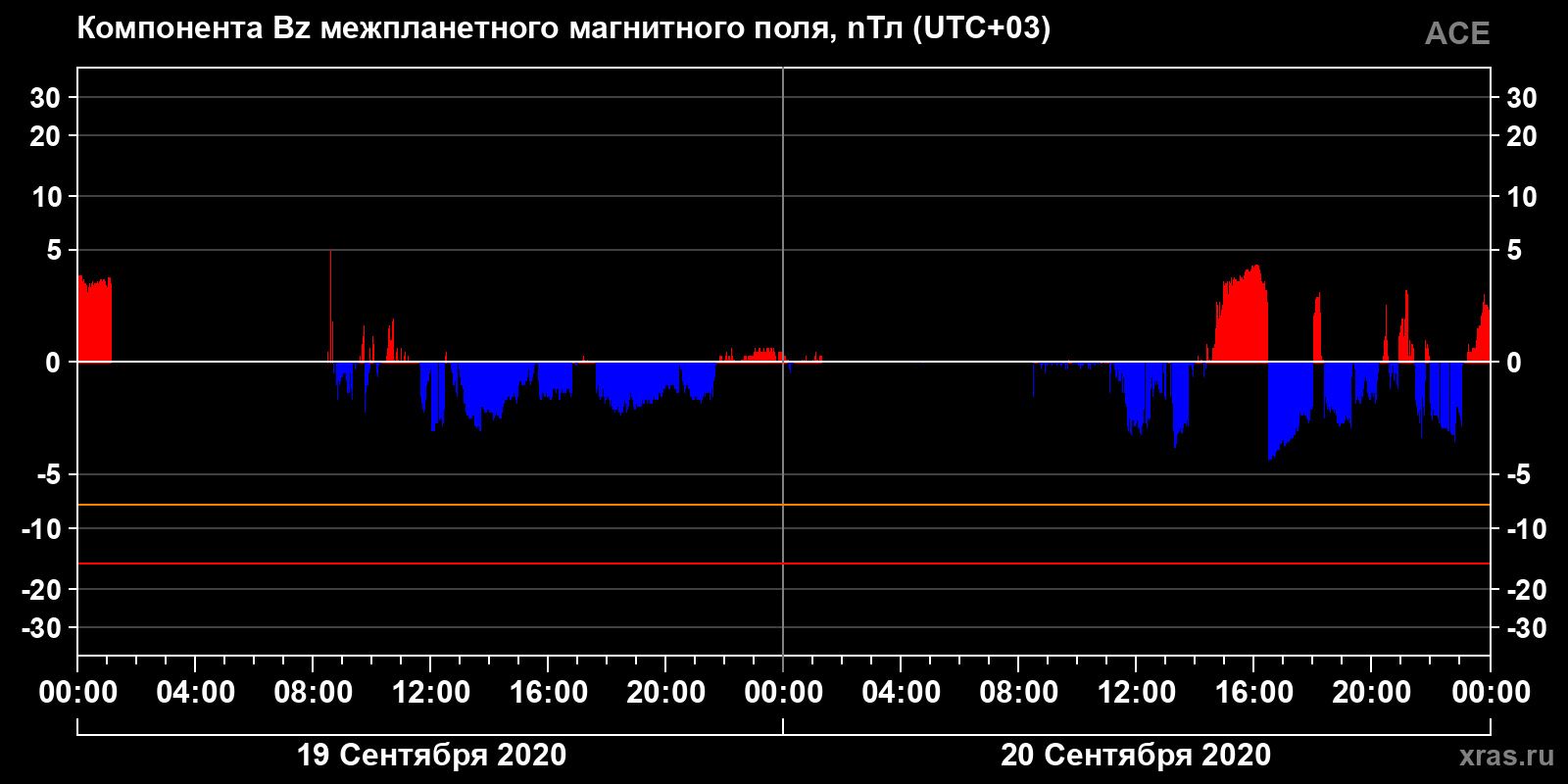 Компонента Bz межпланетного магнитного поля