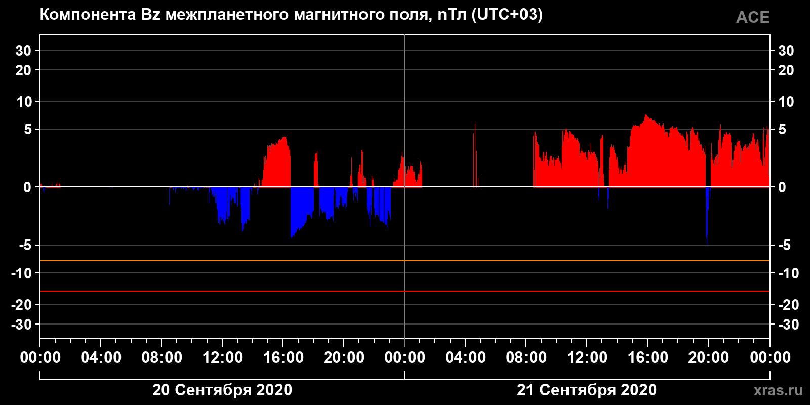 Компонента Bz межпланетного магнитного поля