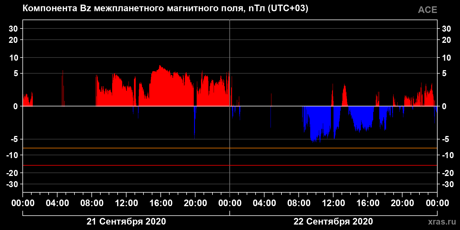 Компонента Bz межпланетного магнитного поля