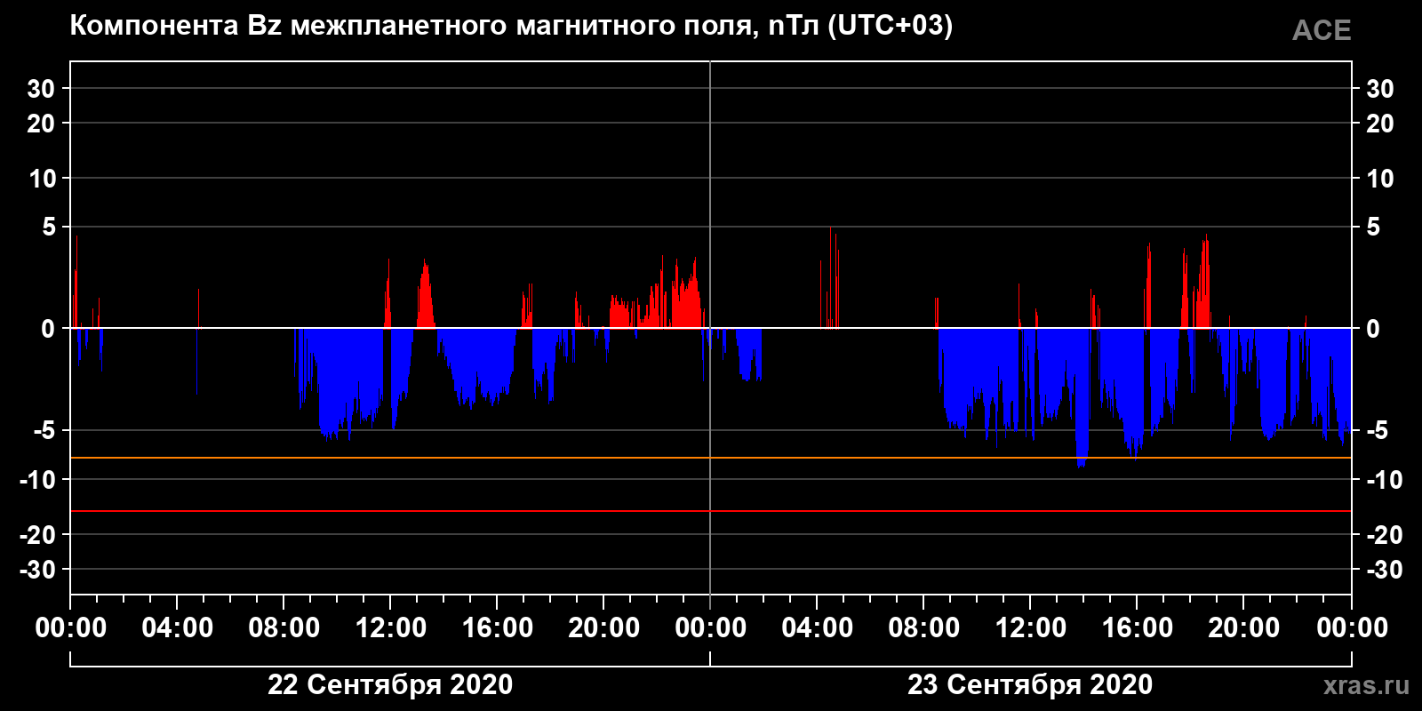 Компонента Bz межпланетного магнитного поля