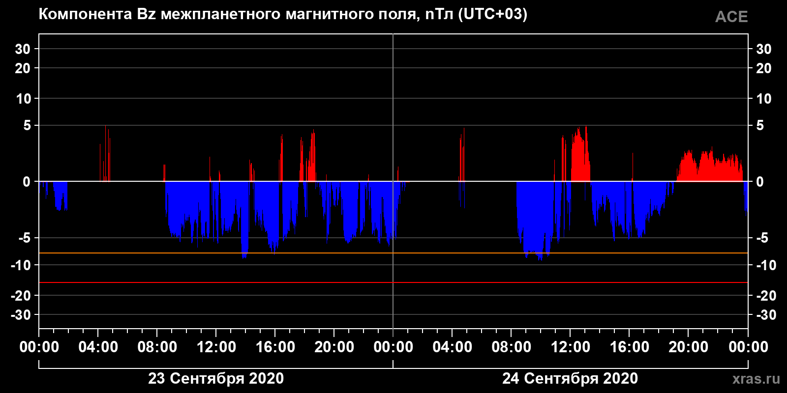 Компонента Bz межпланетного магнитного поля