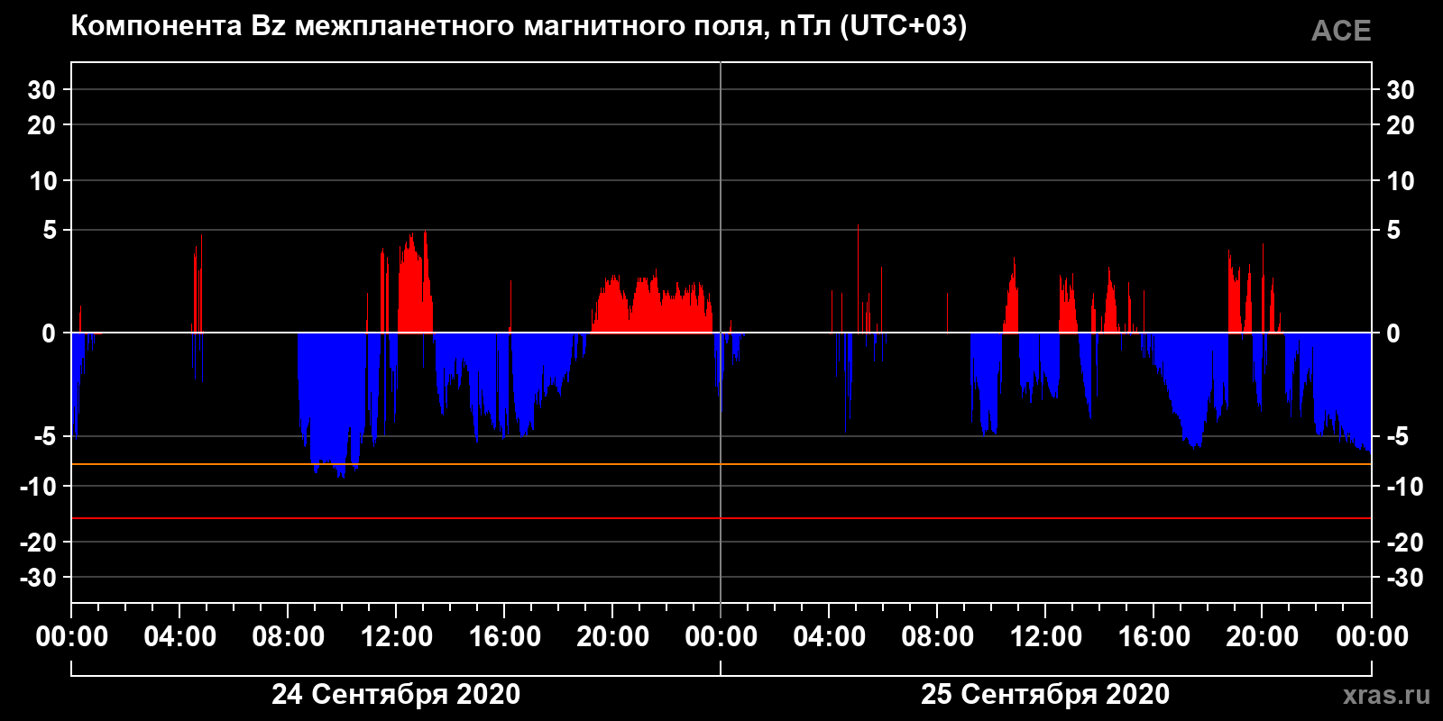 Компонента Bz межпланетного магнитного поля