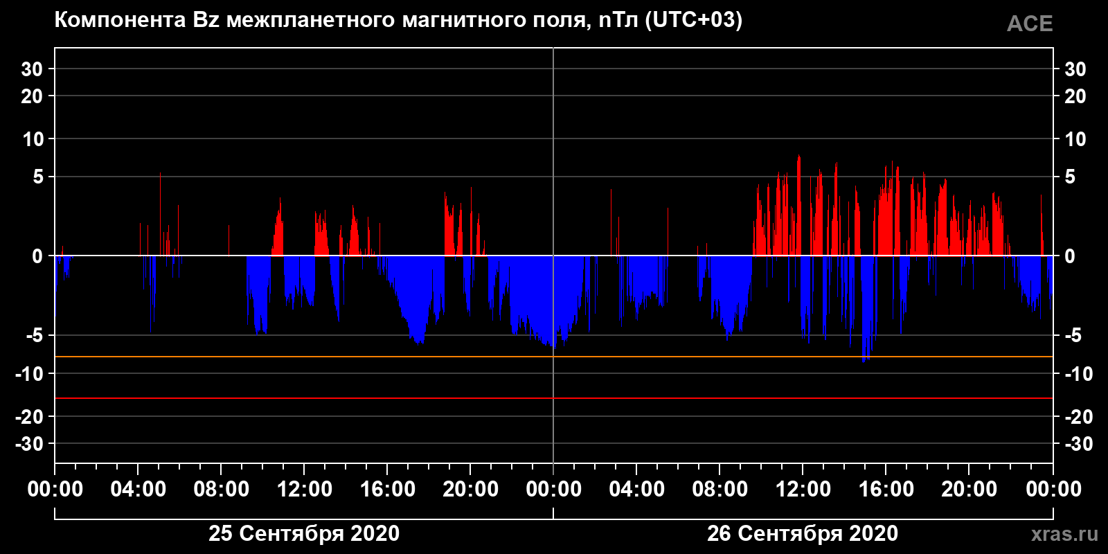 Компонента Bz межпланетного магнитного поля