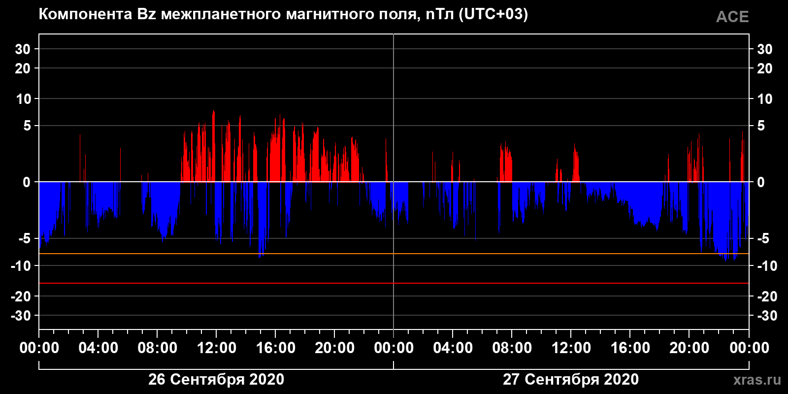 Компонента Bz межпланетного магнитного поля