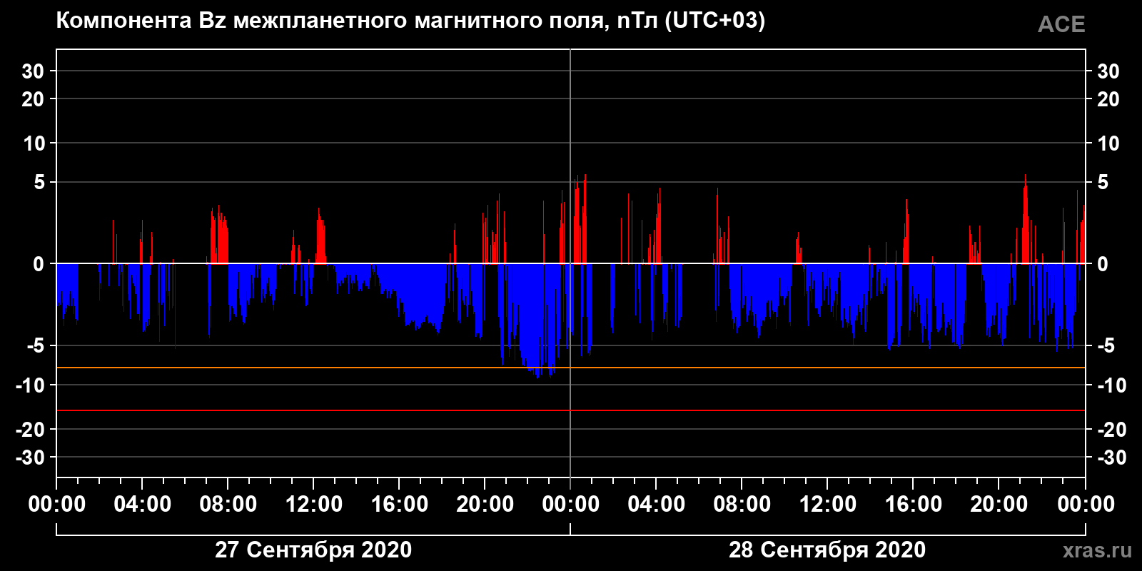 Компонента Bz межпланетного магнитного поля