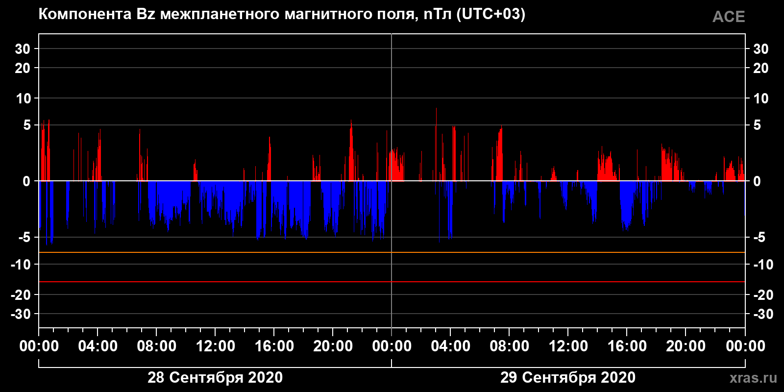 Компонента Bz межпланетного магнитного поля