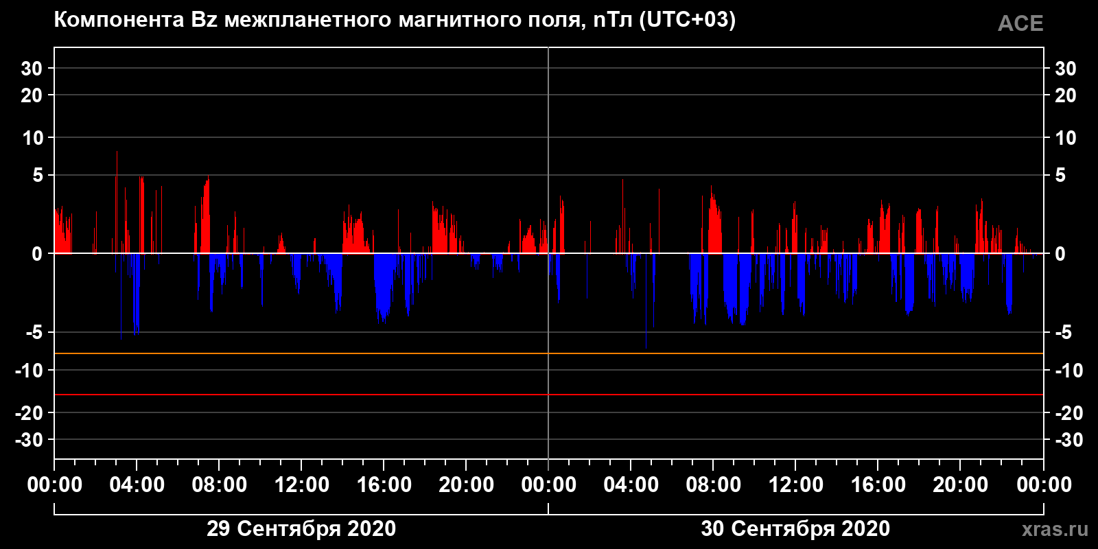 Компонента Bz межпланетного магнитного поля