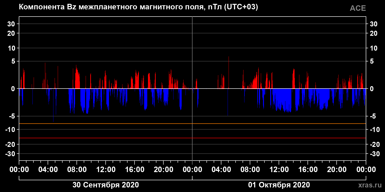 Компонента Bz межпланетного магнитного поля