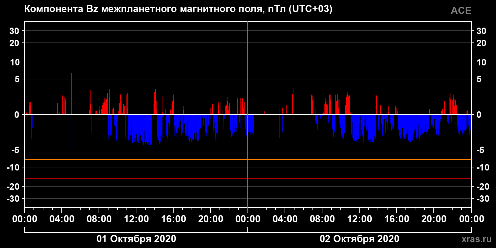 Компонента Bz межпланетного магнитного поля