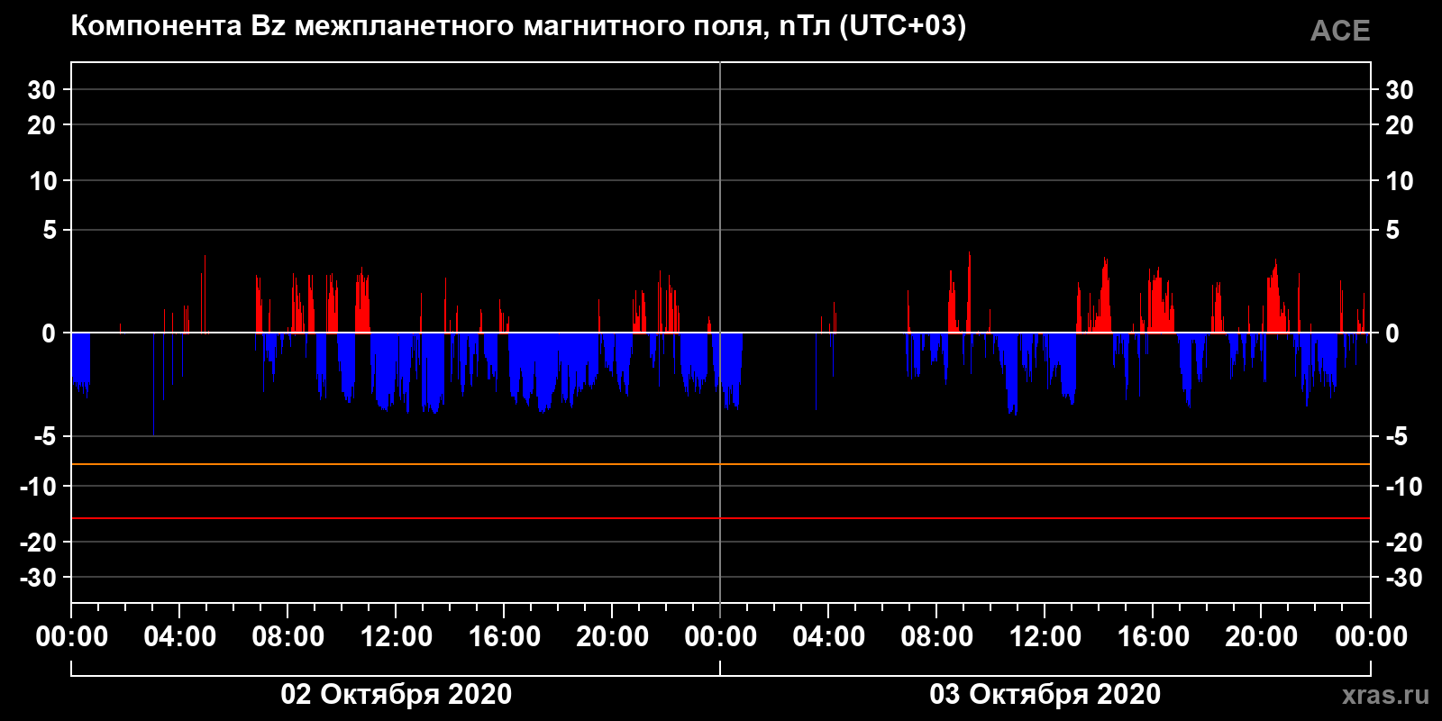Компонента Bz межпланетного магнитного поля