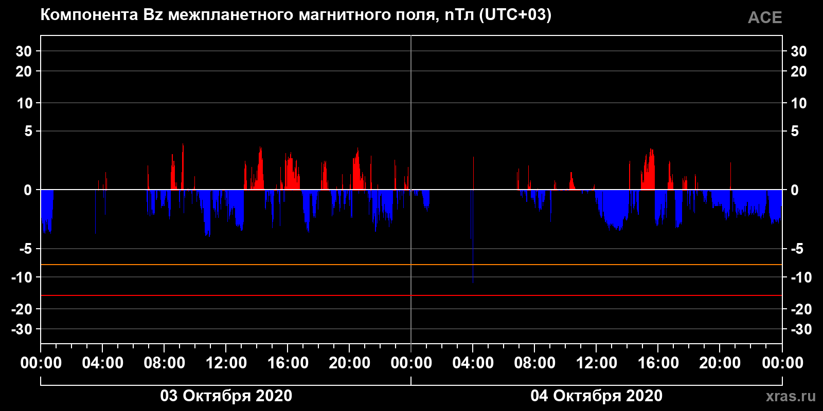 Компонента Bz межпланетного магнитного поля