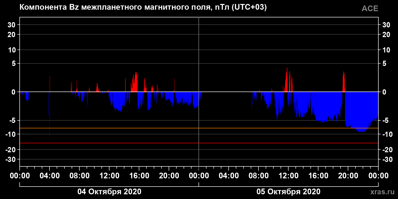 Компонента Bz межпланетного магнитного поля