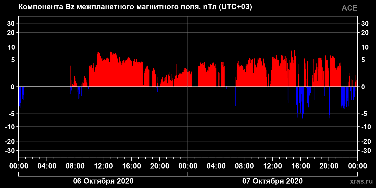 Компонента Bz межпланетного магнитного поля